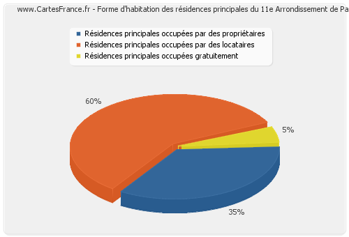 Forme d'habitation des résidences principales du 11e Arrondissement de Paris